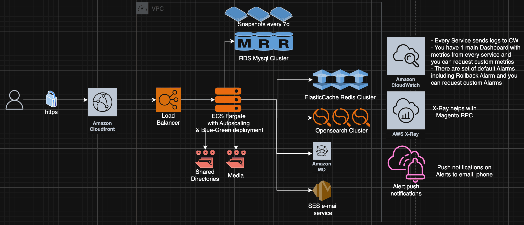 Reference architecture on AWS for Magento 2