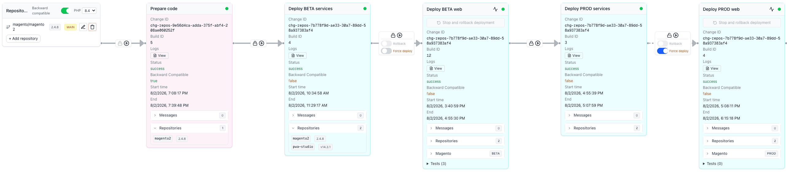 End-to-end CI/CD pipeline overview for Magento deployments